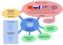 Structure of the United Nations organization UN Institutions.svg