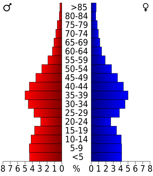 File:USA Williamson County, Texas age pyramid.svg