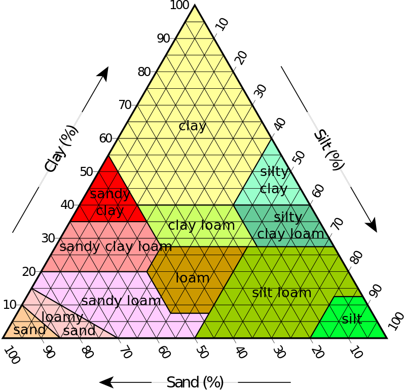 Soil Triangle Chart