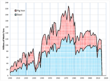 Graph of US iron and steel production, 1900-2014, data from USGS USGS Iron-Steel 1900-2014.png