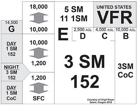 VFR / VMC visibility requirements in the US
