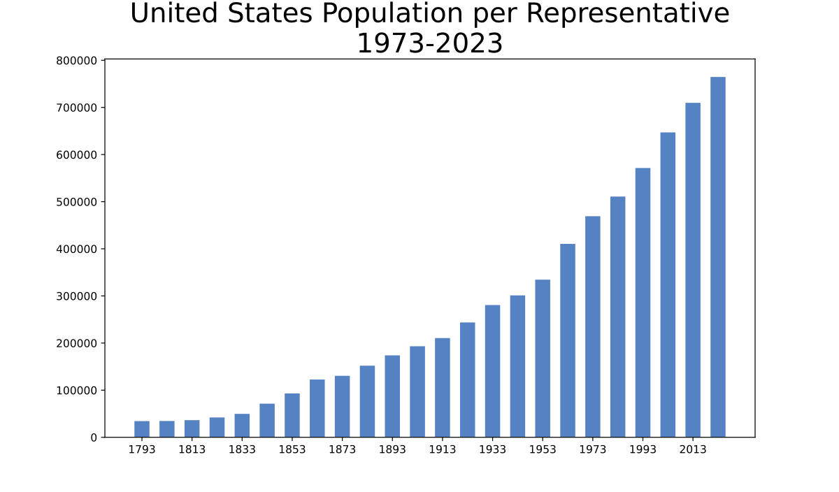 US population per representative.svg