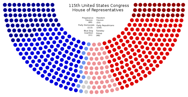 Ideological divisions in the House (on March 27, 2017)      69 Progressive Caucus      Freedom Caucus 33            113 Other Democrats      Other Republicans 156            11 Blue Dog Coalition      Tuesday Group 48            4 vacant