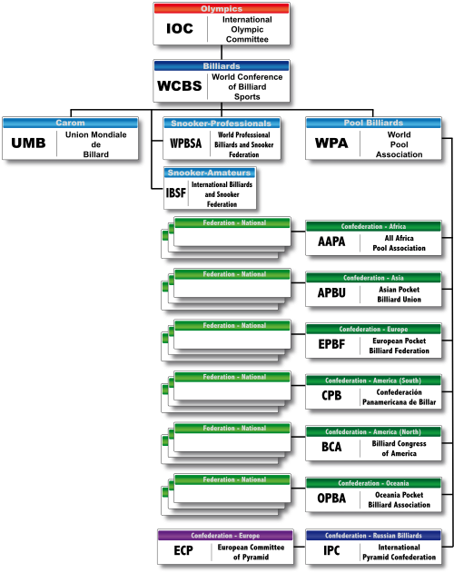 WPA association structure.svg