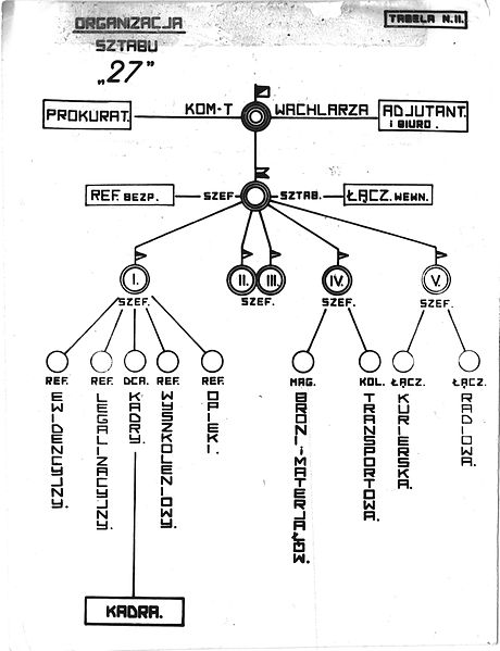 File:Wachlarz 19 Schemat organizacyjny komendy.jpg