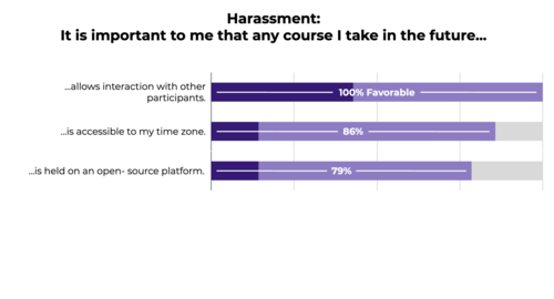 Identifying and Addressing Harassment n=13