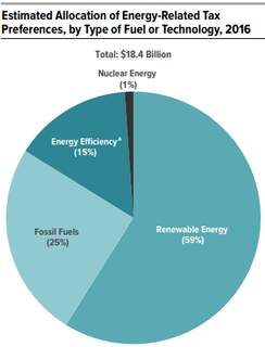 Energy subsidies in the United States Government aid to reduce fuel costs