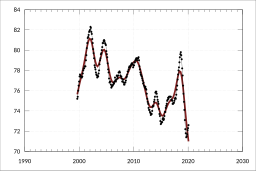 File:ABS-6291.0.55.001-LabourForceAustraliaDetailed ElectronicDelivery-LabourForceStatusByLabourMarketRegionSexAnnualAveragesPrevious12Months-Sydney BaulkhamHillsHawkesbury-EmployedPopulationRatio-Males-A85130740V.svg