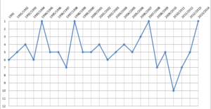 AaB's final ranking in the Danish Superliga standings since 1991