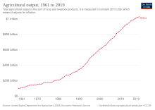 Development of agricultural output of China in 2015 US$ since 1961 Agricultural output of China.svg