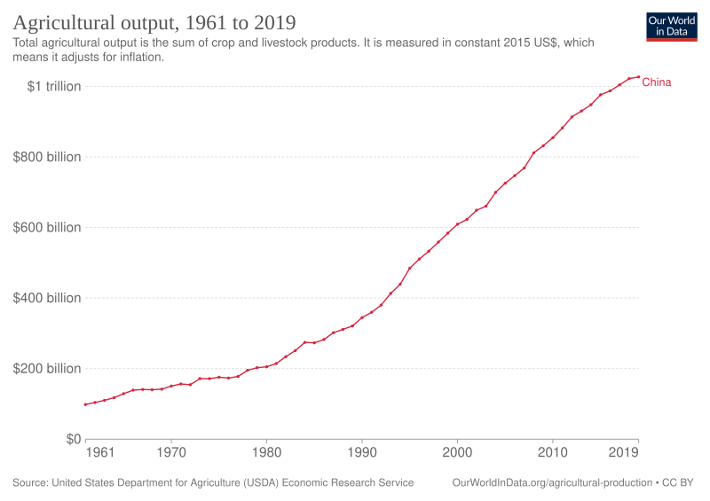 File:Agricultural output of China.svg