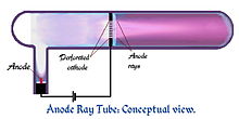Simplified representation of an anode ray tube, showing the rays to the right of the perforated cathode Anode ray tube 800X400.jpg