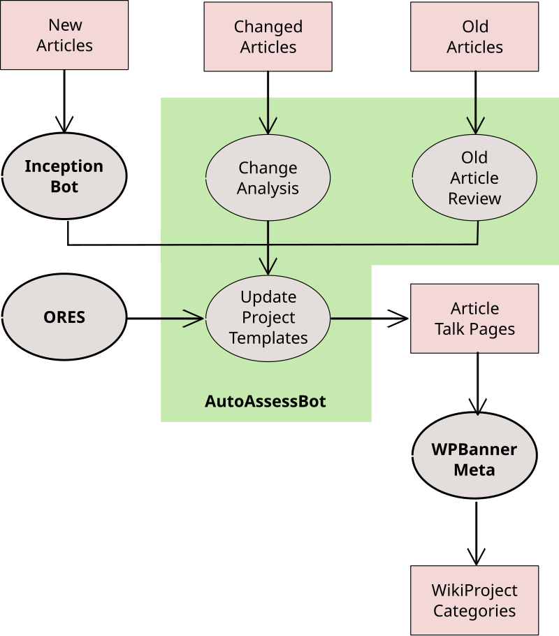 An analysis of the changes. Wiki bot. Analysis of article. One New change статьи. Analytical article.