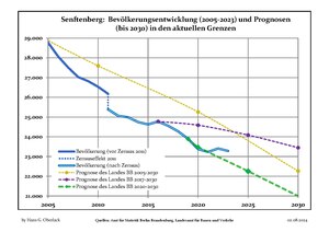 Recent Population Development and Projections (Population Development before Census 2011 (blue line); Recent Population Development according to the Census in Germany in 2011 (blue bordered line); Official projections for 2005-2030 (yellow line); for 2014-2030 (red line); for 2017-2030 (scarlet line)