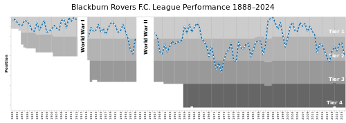 Chart showing the progress of Blackburn Rovers F.C. through the English football league system from the inaugural season in 1888–89 to present