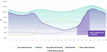 Hourly graph of total CAISO electric demand (green), demand without solar and wind generation (purple), solar (yellow) and wind (blue) generation on May 23, 2023. Note the duck curve's steep rise from 17:00 to 18:00 as the sun sets, requiring some 5 GW of natural gas production to come online within an hour to supply peak demand by 20:00. CAISO 05-23-2023 2.png