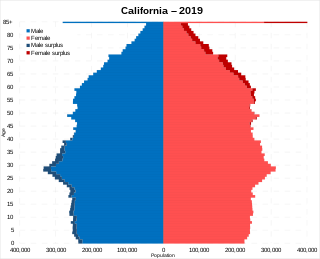 <span class="mw-page-title-main">Demographics of California</span>