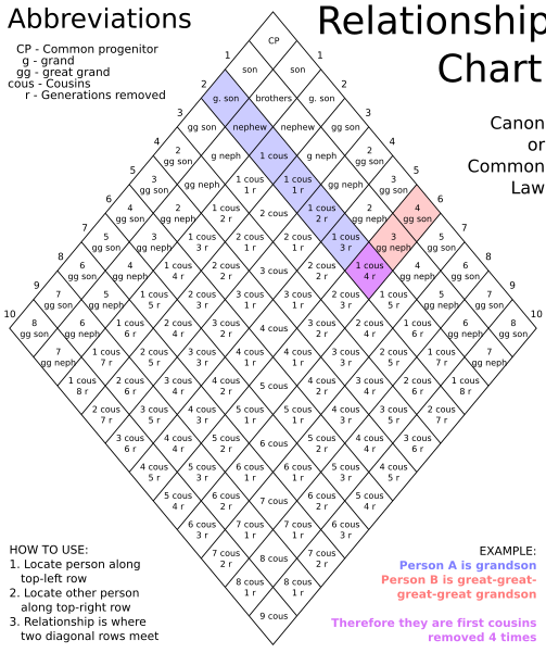 Canon Law Relationship Chart