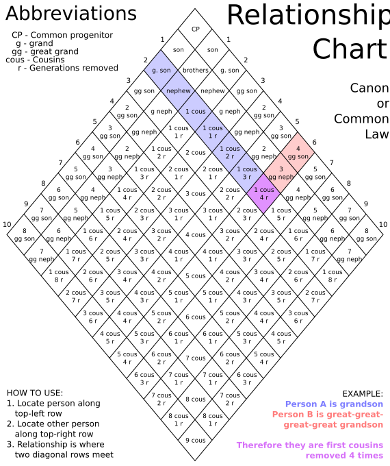 Sanguinity Chart