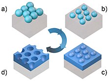 Illustration of the four main steps of a NSL process, depicting the sequence of: (a) the deposition of colloidal nano/micro-particles on a surface, which will act as mask; (b) reactive ion etching (RIE) for particle shaping, producing a non-close packed array; (c) material infiltration via physical deposition; (d) lift-off of the colloids leaving only the nano/micro-patterned material in between the particles. Colloidal lithography steps.jpg