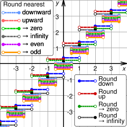 Comparison rounding graphs SMIL.svg00:47, 28 July 2016