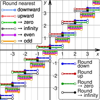 Rounding replacing numerical value by another approximately equal