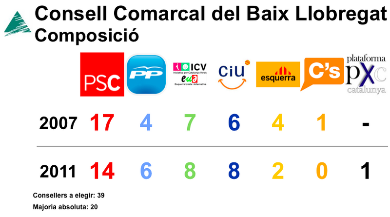 File:Composició Consell Llobregat 2011.png