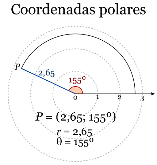 Coordenadas polares