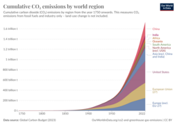 Cumulative CO2 emissions by region