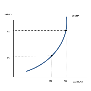 Resultado de imagen para curva de la oferta