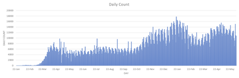 Graph showing the daily count