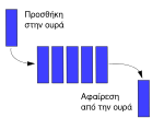 Μικρογραφία για το Ουρά (δομή δεδομένων)
