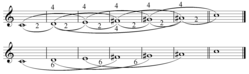 Whole tone scale on C with interval classes labelled; vector: 060603 Deep scale property lack of the whole tone scale notation.png