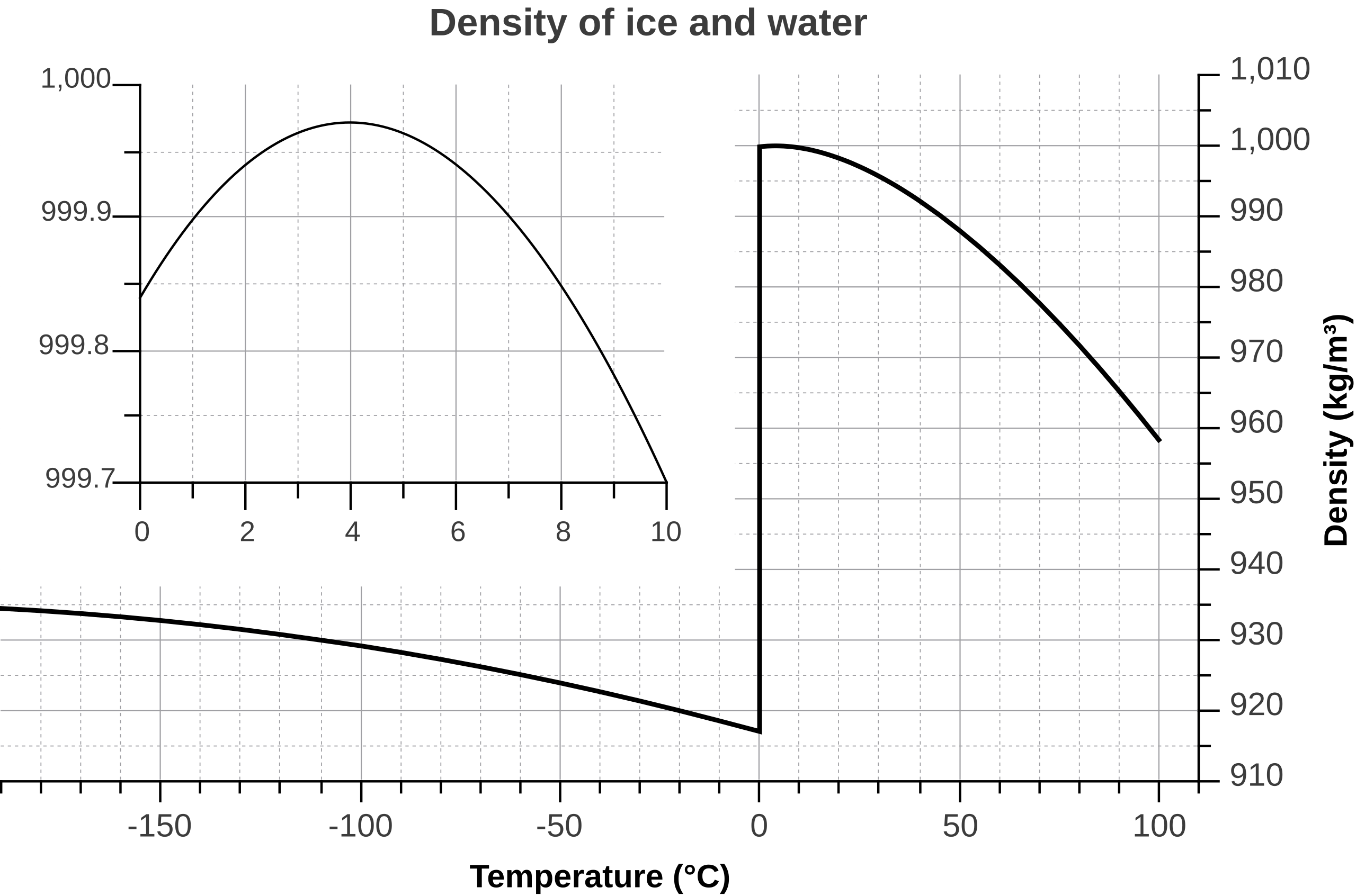 File Density Of Ice And Water En Svg 维基百科 自由的百科全书