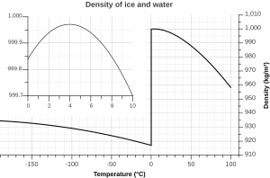 Density of ice and water (en).svg
