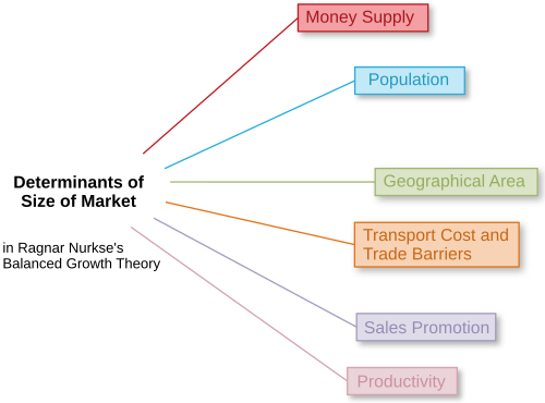 Ragnar Nurkse's balanced growth theory - Wikipedia