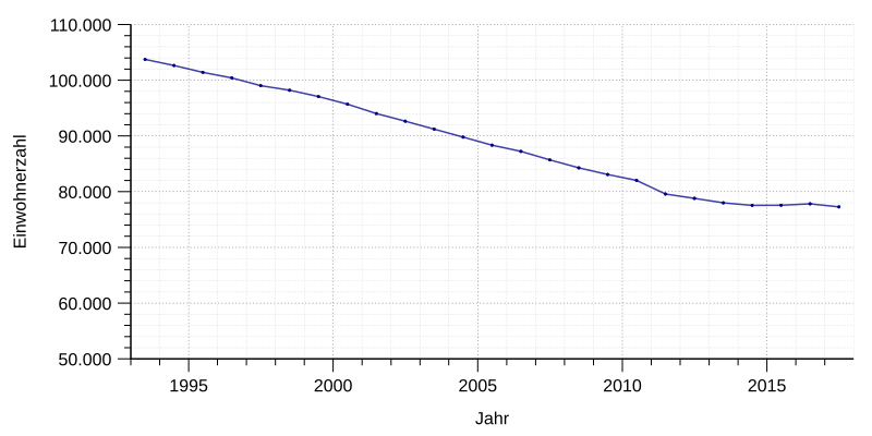 File:Einwohnerentwicklung des Landkreis Prignitz.svg