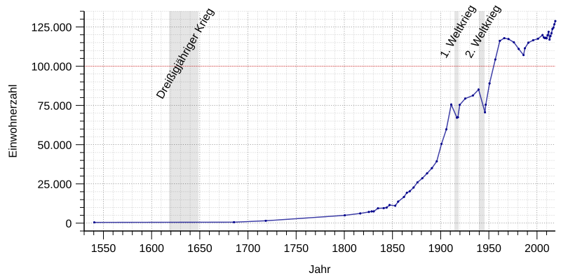 File:Einwohnerentwicklung von Offenbach am Main.svg