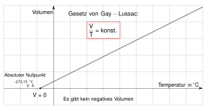 Ermittlung des absoluten Nullpunktes mit dem Gesetz von Gay-Lussac.svg