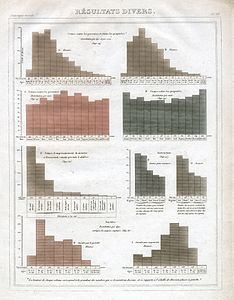 Diagrammes en bâtons dans l'Essai sur la statistique morale de la France d'André-Michel Guerry, Planche VII, 1833