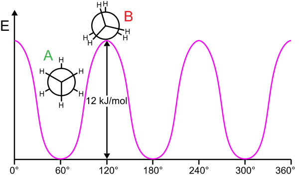 Ethane (shown in Newman projection) barrier to rotation about the carbon-carbon bond. The curve is potential energy as a function of rotational angle. Energy barrier is 12 kJ/mol or about 2.9 kcal/mol.[24]