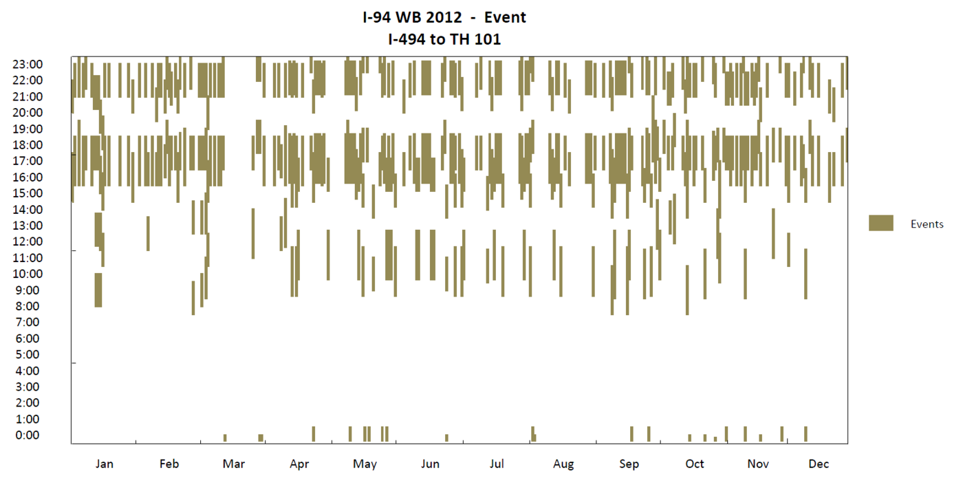 Events plots