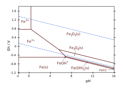 File:Fe-pourbaix-diagram.svg