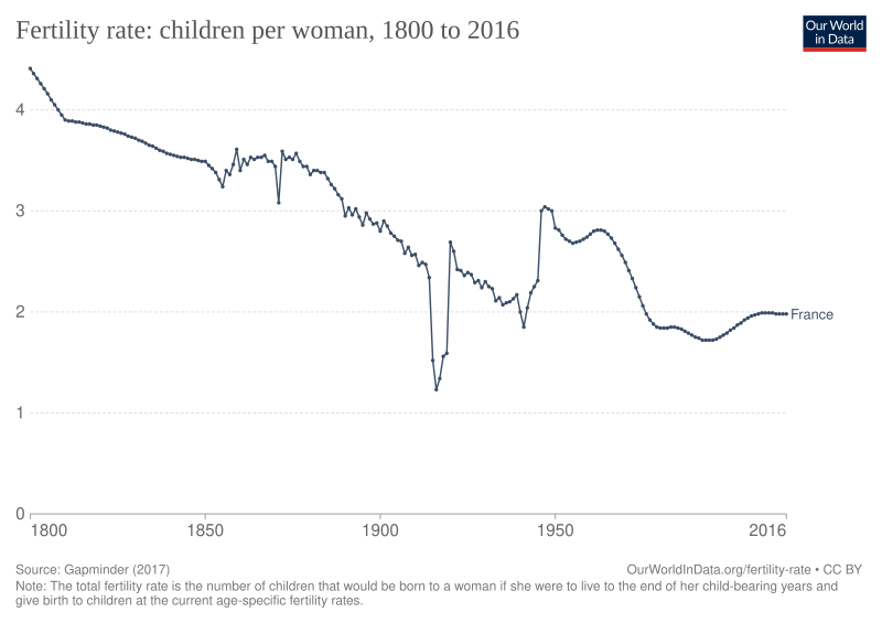 File:Fertility rate of France overtime from 1800 to 2016.svg