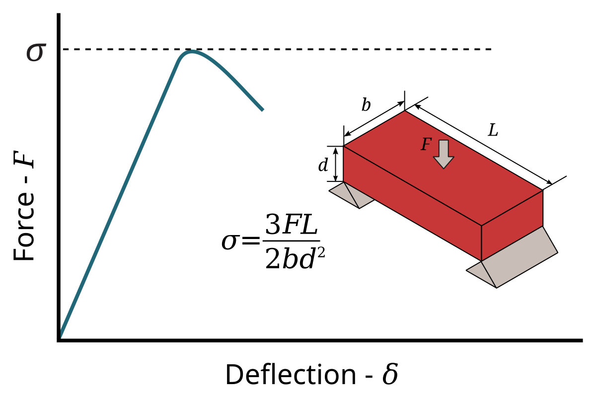 Модуль изгиба. Flexural Modulus. Flexural strength. Concrete Shear Modulus. Elastic Modulus of Concrete.