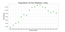 Befolkningen i Fort Madison, Iowa fra amerikanske folketellingen