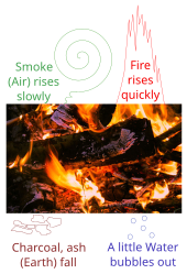 The four classical elements (fire, air, water, earth) of Empedocles illustrated with a burning log. The log releases all four elements as it is destroyed. Four Classical Elements in Burning Log.svg