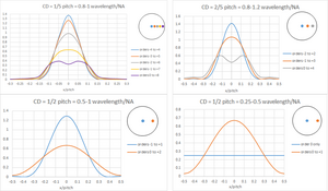 Illumination direction impact. On-axis illumination provides higher contrast, but only off-axis illumination resolves the smallest pitch. From on-axis to off-axis illumination.png