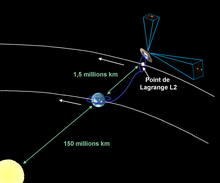 Траєкторія космічного корабля Gaia до точки Лагранжа Сонце-Земля L2 і подальшої орбіти Ліссажу навколо L2