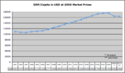 GDP per capita in USD at 2000 market prices in Hungary 1991-2010 Gdppercapita hungary.png